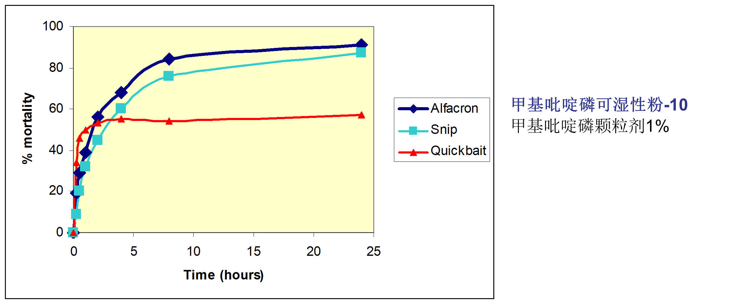 甲基吡啶磷可湿性粉-10相比Quickbait.png